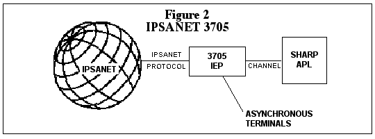 IPSANET attachment via 3705 IEP