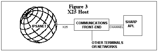 IPSANET attachment via X25 NPSI