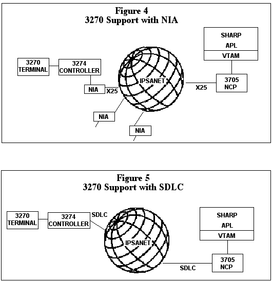 Fig 4&5  3270 Support with NIA or SDLC