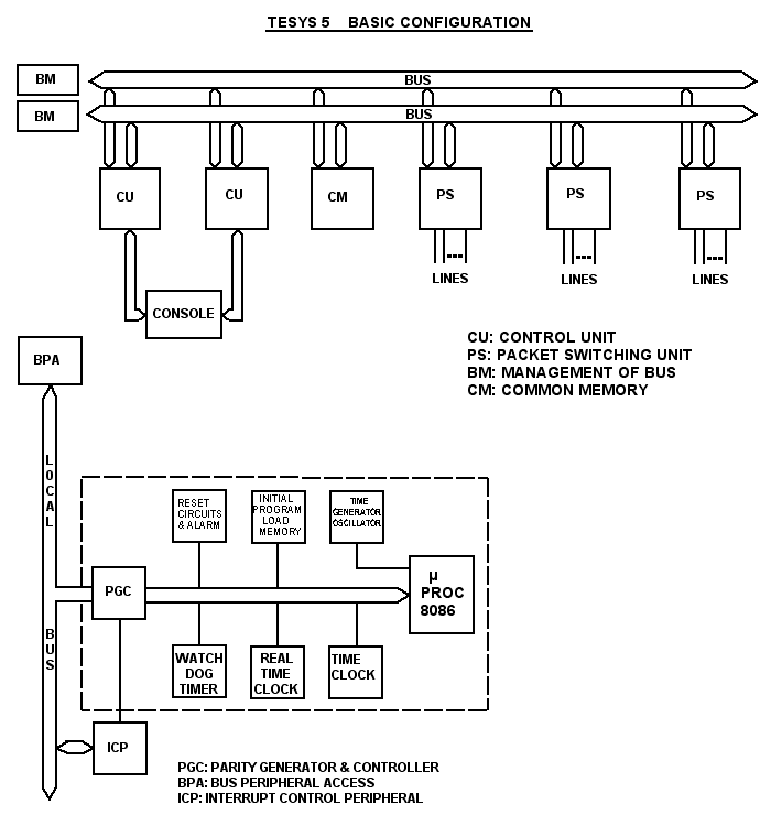 TESYS configuration